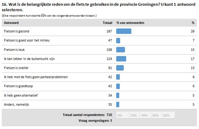 Belangrijkste reden gebruik fiets (1) Intrinsieke motivatie (gezond, leuk, lekker in de