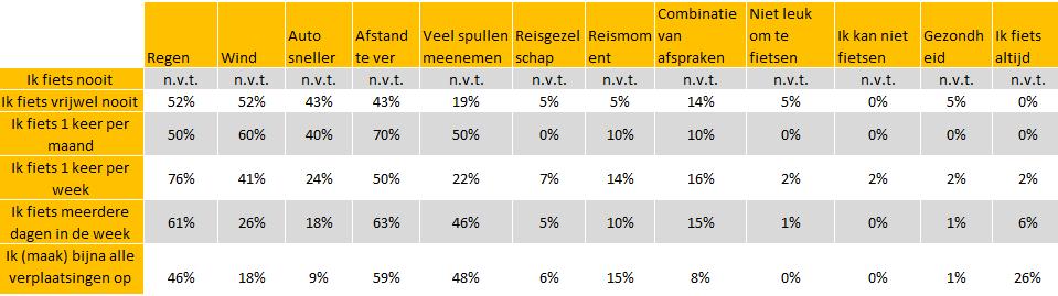 Ook het meenemen van spullen is voor hen belangrijk. Bij de overige gemeenten springt regen eruit als een reden om de fiets niet te gebruiken.