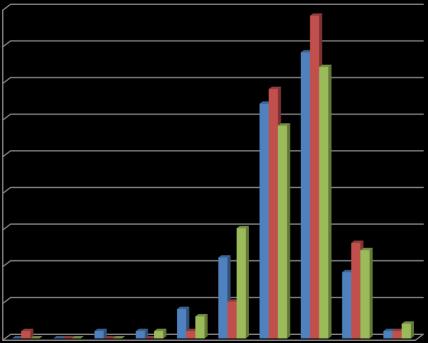 (1) Fietsen in de provincie Groningen 45% 4 35% 25% 2 15% Regio Groningen Assen (206 resp.) Groningen (189 resp.) Overig (104 resp.