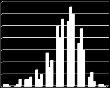 (3) Breedte fietspaden 35% 25% 2 15% Regio Groningen Assen (206 resp.