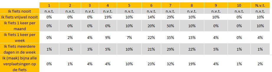 ) 5% 1 2 3 4 5 6 7 8 9 10 5 in de regio Groningen - Assen geeft een 7 of hoger, 64% in