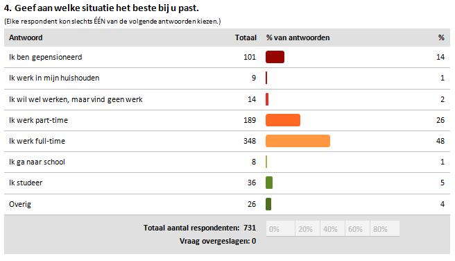 Dagbesteding Veel bewoners in de provincie Groningen werken of part-time of full-time (opgeteld 74%).