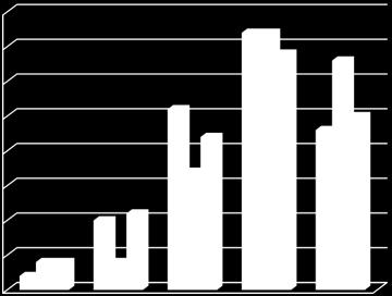 (7) Weinig mogelijk auto gebruiken 4 35% 25% 2 15% Regio Groningen Assen (206 resp.) Groningen (189 resp.) Overig (104 resp.) 5% 1 2 3 4 5 De verschillen tussen de gebieden zijn klein.