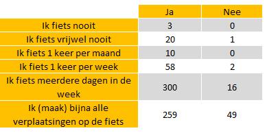 Rijbewijs gekruist met gebruik fiets Het valt op