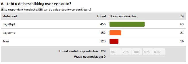 Beschikking over auto (1) Een groot deel van de