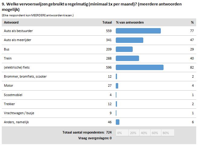Gebruik vervoermiddelen (1) Meer mensen gaan met de fiets dan met de auto De meeste mensen geven aan regelmatig de