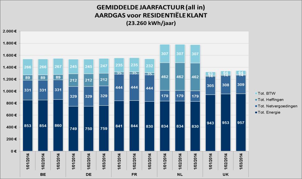 Bron Vergelijking Buitenland (all in prijzen) [8] 01/2014 02/2014 03/2014 /jaar c /kwh /jaar c /kwh /jaar c /kwh [9] [9] [9] Synergrid Residentieel T2 23.