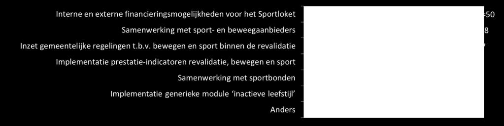 met sport- en beweegaanbieders en inzet gemeentelijke regelingen t.b.v. bewegen en sport binnen de revalidatie.