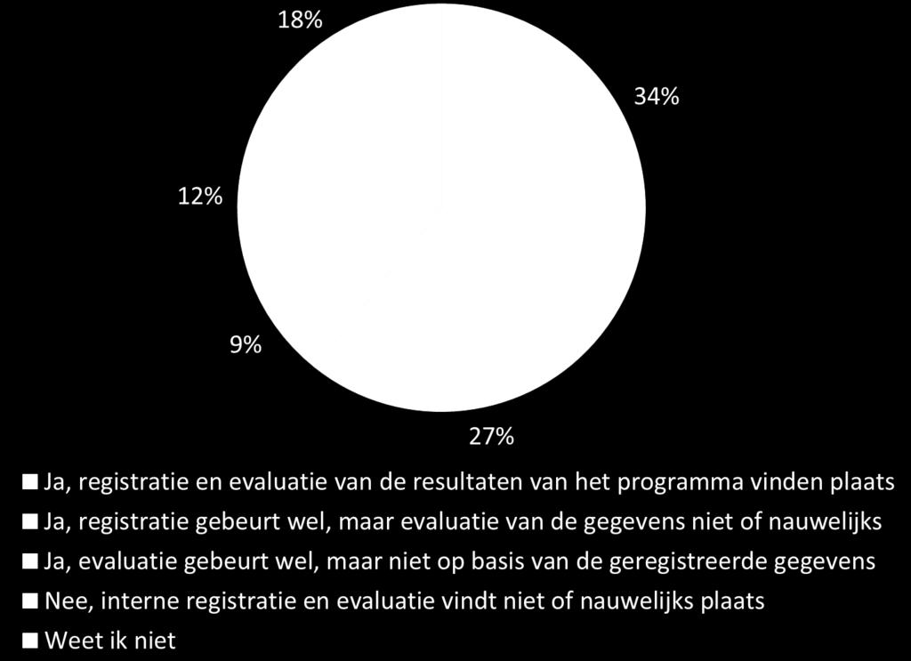 7.3.9 Interne evaluatie en registratie (2) Worden de resultaten van het programma Revalidatie, Sport en Bewegen intern geregistreerd en geëvalueerd?