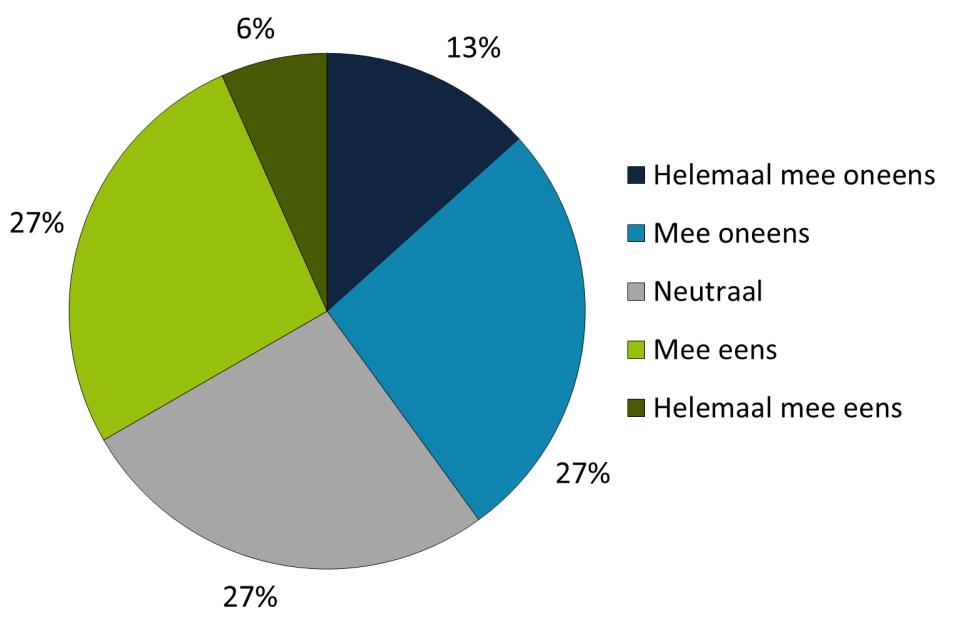 B.3: Financiële middelen Binnen onze organisatie zijn voldoende financiële middelen beschikbaar om ons beleid ten aanzien van bewegen en sport te realiseren.