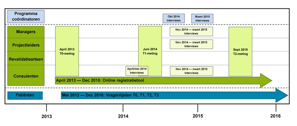 1.5 Instrumenten Overzicht van de dataverzameling die heeft plaatsgevonden in het