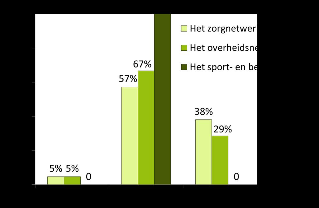 6.7 Onderhouden netwerk Bent u van plan uw opgebouwde netwerk te onderhouden na 2015? Bevindingen T2 Alle consulenten zijn van plan om het opgebouwde sport- en beweegnetwerk te onderhouden na 2015.