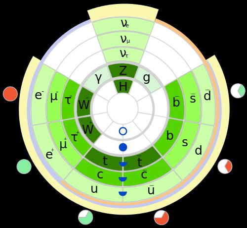 Figuur 14 Het standaard model als cirkel Massa (achtergrondkleur) Meer dan 80 GeV/c 2 1 5 GeV/c² 90 110 MeV/c² Minder dan 16 MeV/c² 0 (massaloos) Spin