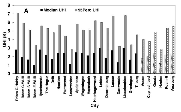 Urban heat island effects (UHI): Temperature difference of cities with outside