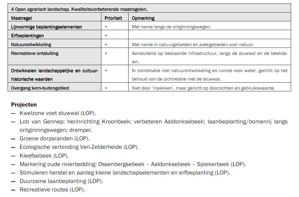 Figuur 3: Aandachtspunten vanuit de structuurvisie/lop Vanuit de structuurvisie Buitengebied, mede gebaseerd op het LOP staan bovenstaande handreikingen weergegeven.