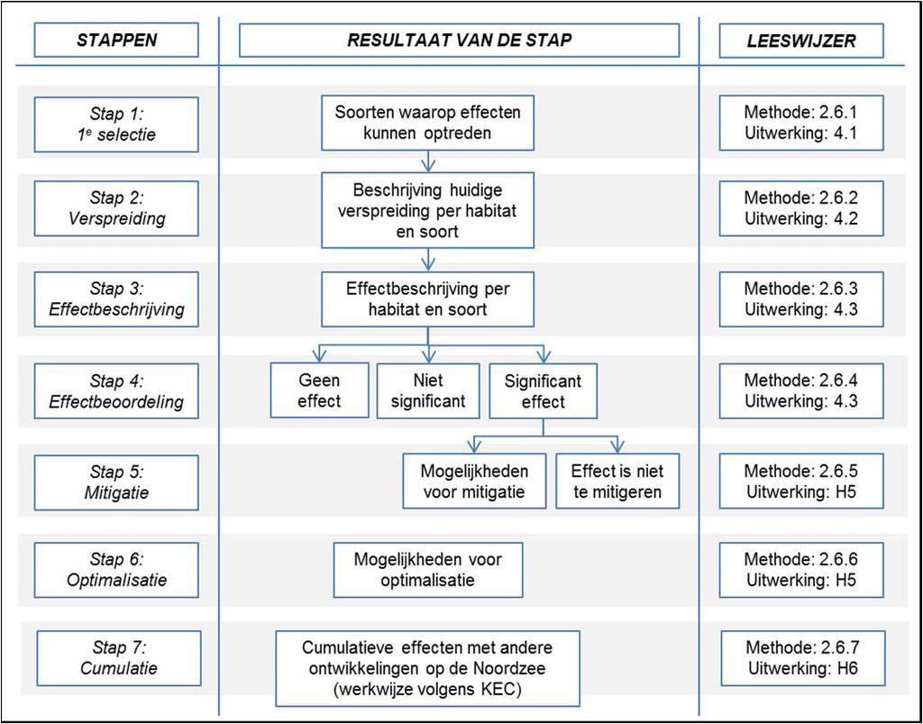 2.5 Methodiek voor bepaling van effecten In de PB zijn 7 stappen doorlopen. De stappen en het resultaat van elke stap zijn schematisch weergegeven in Figuur 4.