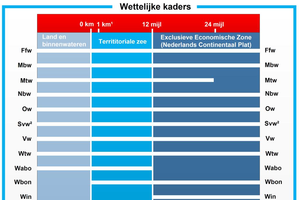 Figuur 5: Wettelijke kader voor de Nederlandse