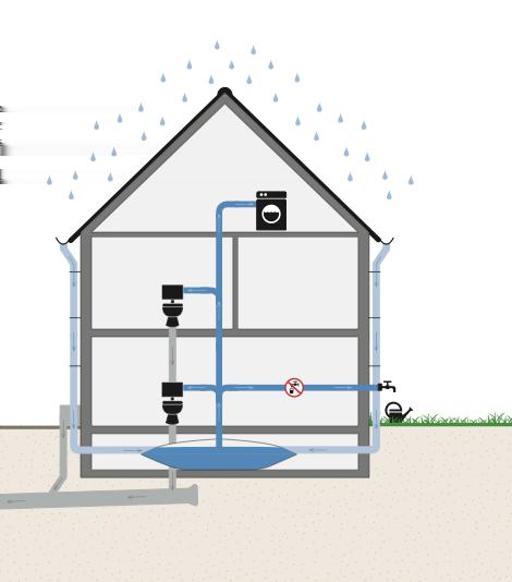 Maatregelen Water Gebruik 'ander' water Gebruik van regenwater Installatie voor het gebruik van hemelwater in woningen Installatie voor het gebruik van hemelwater in woningen Water Energie