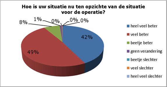 4. Verandering in situatie 4.1 Wat zegt verandering in situatie over kwaliteit van zorg?