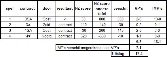 14 Bijlage 1. Uitleg Patton Patton is een speelvorm waarbij door 2 teams van 4 spelers een wedstrijd van 4 spellen wordt gespeeld.