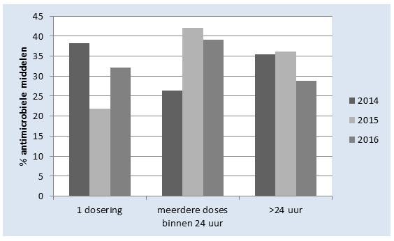 Duur van chirurgische profylaxe uitgesplitst per jaar.