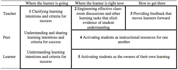 Assessing Formative Assessment Effectieve formatieve assessment strategieën Informeren over zowel het bestaan van een verschil tussen de huidige en beoogde prestatie, als ook over de manier waarop de