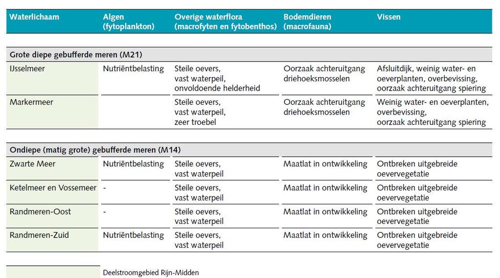 In het binnendijkse gebied liggen ook enkele KRW-wateren in de nabijheid van het IJsselmeer: Oudegaasterbrekken, Fluessen en omgeving: type M14 (matig grote en ondiepe, gebufferde plassen), Rottige