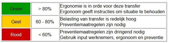 PTAI Per item zijn drie criteria geformuleerd Lage rug 1. Buiging: minder dan 45 2. Draaiing: minder dan 15 3.