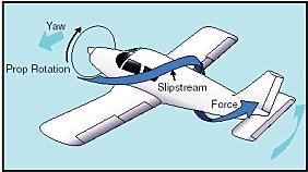 Doordat de propeller met de richting van de klok draait veroorzaakt hij een slipstroom van lucht die een beetje op een kurkentrekker lijkt en je kunt zien hoe deze slipstroom werkt op de linkerkant