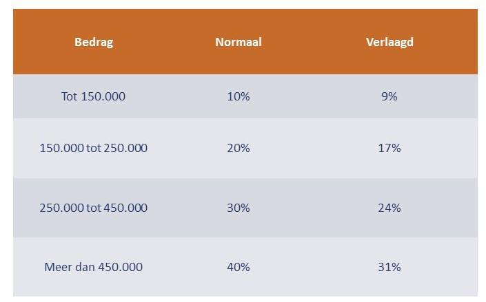 Tevens geldt nog steeds de tariefverlaging voor de schenking van bouwgronden en dit tot eind 2019. De tariefverlaging komt neer op een korting van 2% op de eerste schijf van 150.000.