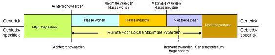 van oppervlaktewater met het oog op de hoogwaterbescherming, de doelstellingen van de Kaderrichtlijn water, bevordering van natuurwaarden en de vlotte en veilige afwikkeling van de scheepvaart; e)