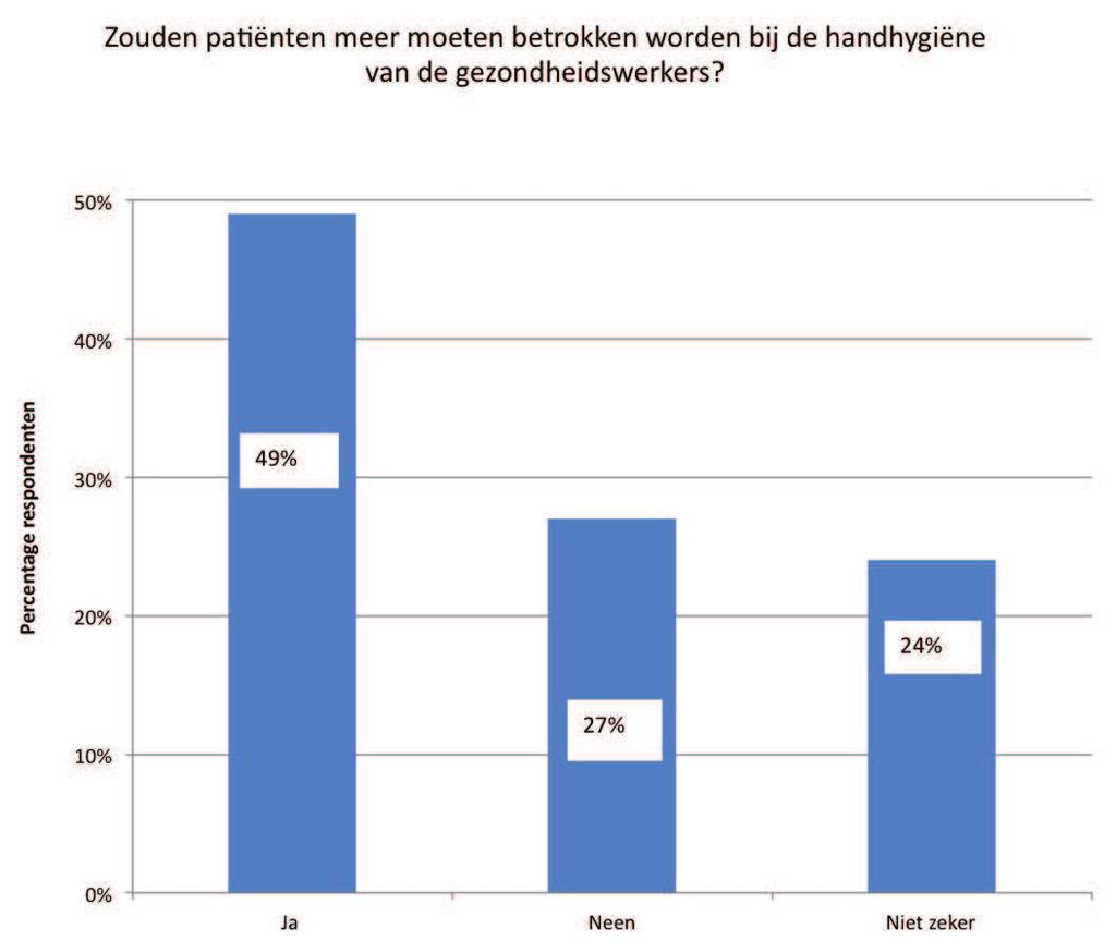 Grafiek 2 geeft weer hoeveel van de respondenten (n =53) hebben opgemerkt of een gezondheidsmedewerker aan handhygiëne doet.