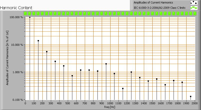 De harmonischen van de stroom uitgezet tegen de eisen voor harmonischen vanuit IEC61000-3-2:2006 A2:2009 Voor vermogens <= 25 W