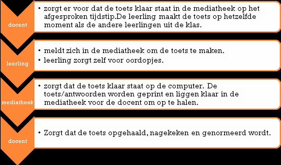 Bijlage 2: toetsen met Kurzweil Locatie Dieren Procedure omschrijving Locatie Rozendaal 1.