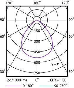 Lichtsterkte F Lichtstrm = lumen (lm) I Lichtsterkte = candela (cd) E Verlichtingssterkte = lux (lumen/m²) L Luminantie = candela/m²