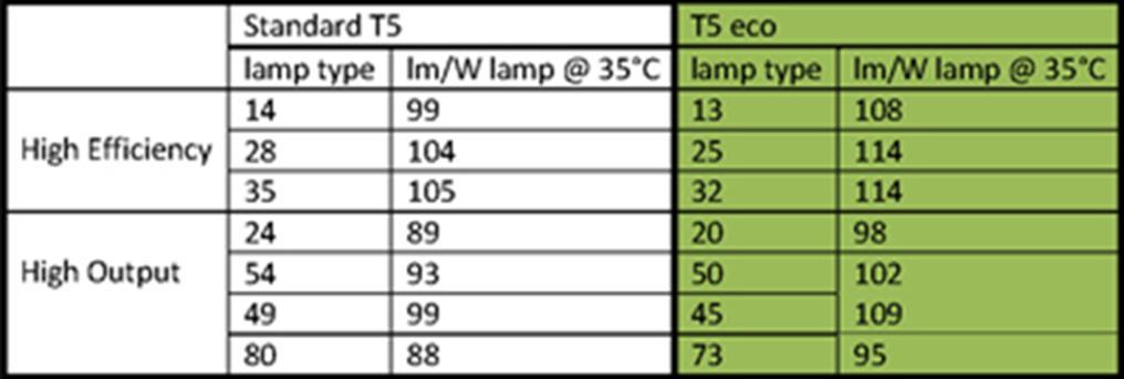 Flurescentielampen - innvaties T8 ec en T5 ec: verbruik 10% lager, minder kwik T5 (zwel in HE als HO) Ok in T8!