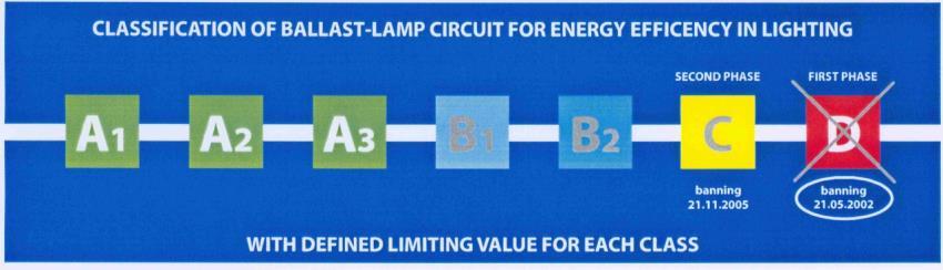 Randapparatuur Kies vr een elektrnisch vrschakelapparaat Specifiek vr ntladingstechnieken Vanaf 2017 enige technlgie (ec-design) Klasse A aanbevlen (Elektrnische ballast) A1,A2,A3: Elektrnische