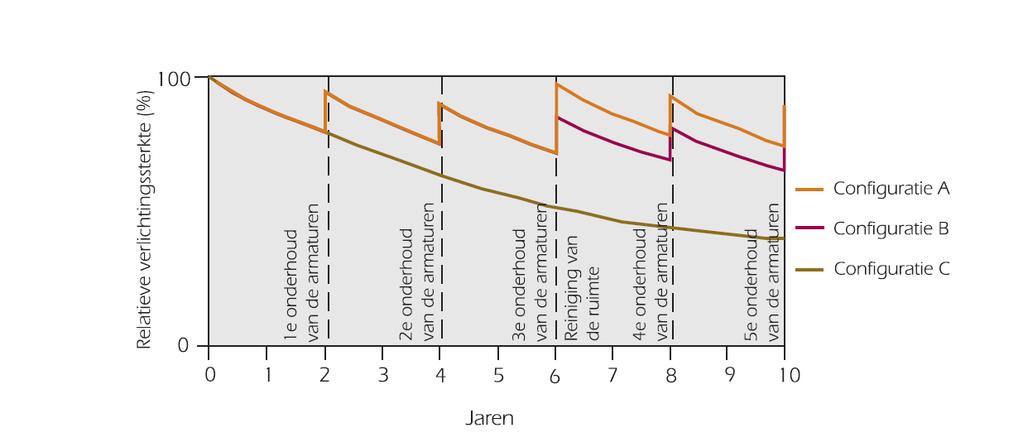 Impact van nderhud A: 2 jaarlijks nderhud van de armaturen (2 j) + reiniging van de