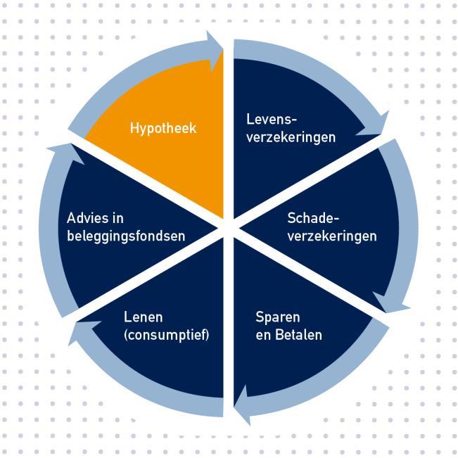 Wat kunnen wij voor u doen? Hoewel wij De Hypotheekshop heten, zijn wij niet alleen op het gebied van hypotheken actief.