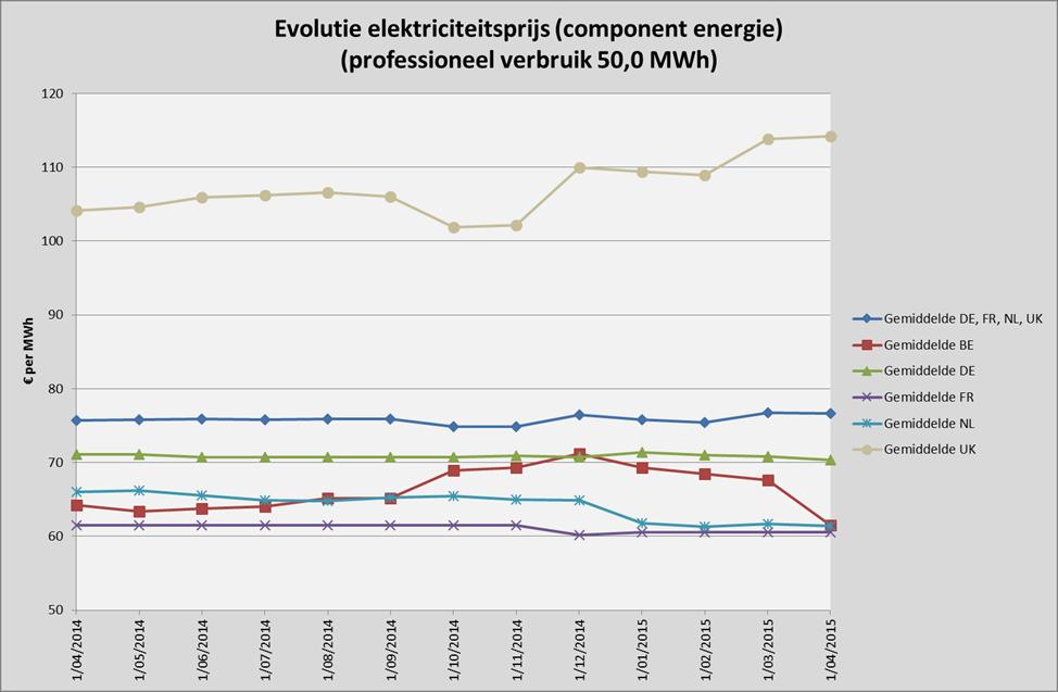 Figuur 2: evolutie gemiddelde elektriciteitsprijs België ten opzichte van