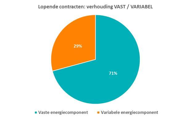 1. VERHOUDING VASTE VERSUS VARIABELE PRODUCTEN VOOR KMO S EN ZELFSTANDIGEN Verbruikers hebben de mogelijkheid om te kiezen voor een vast of een variabel energieproduct.