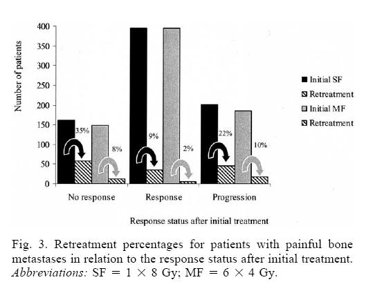 Heden Single fraction vs multiple