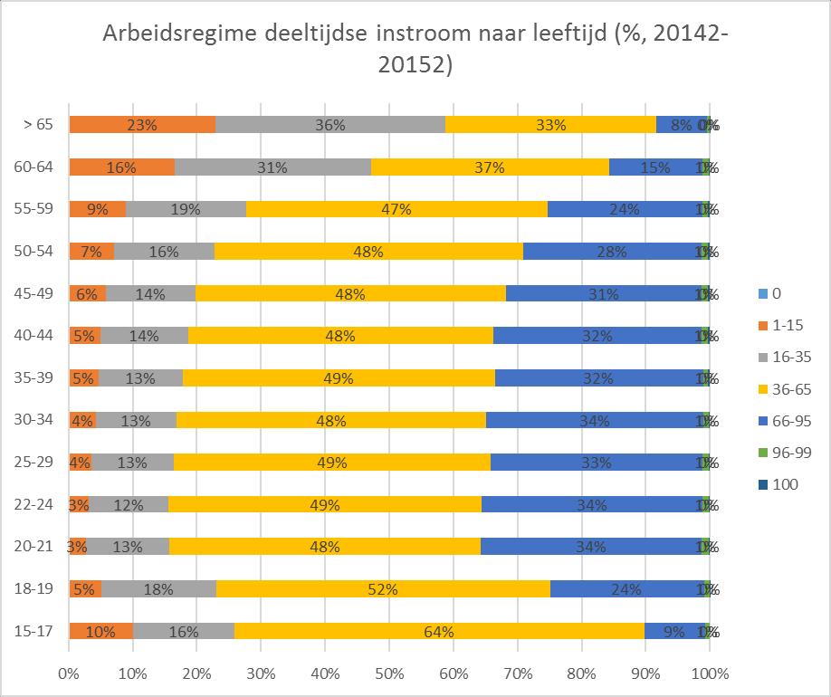 Figuur 12 Deeltijdpercentage deeltijdse