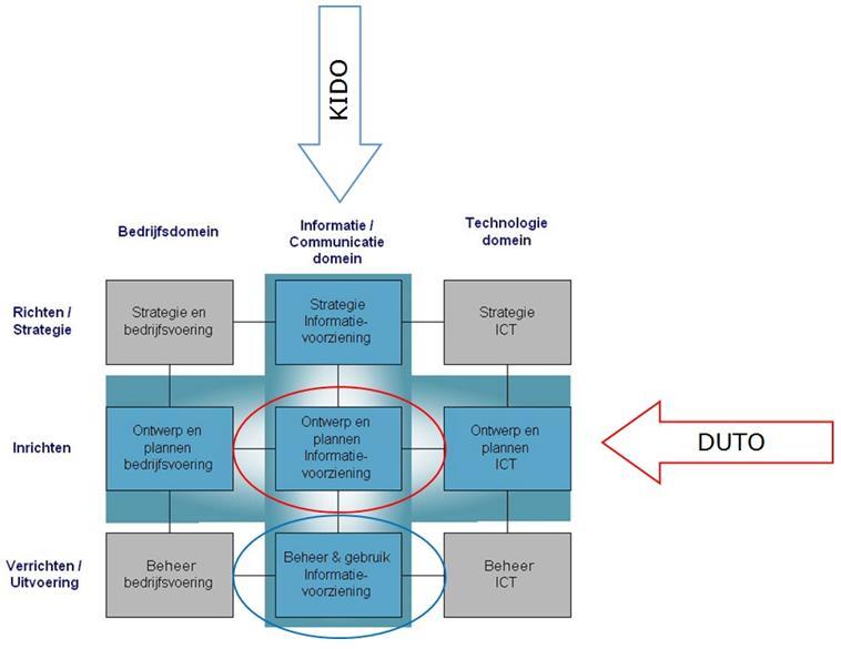 Handreiking Kwaliteitssysteem Informatiebeheer decentrale overheden (KIDO) vindbaar, beschikbaar, interpreteerbaar, authentiek en volledig is Voorjaar 2016 zijn dertien eisen vastgesteld, die op