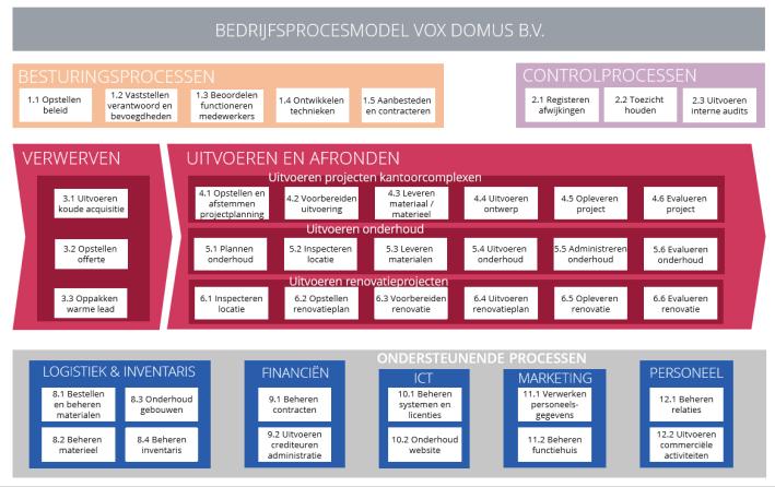 voorstel Opleveren afgebakend voorstel Leveringsproblemen Ontvangen projectdocumentatie Projectgegevens Invoeren project in systeem Project documentatie Proces 1.