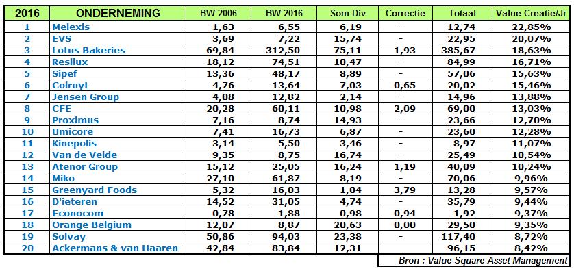 De Top 20 De gemiddelde fundamentele waardecreatie van de Top 20 bedraagt 12,90%. De beursprestatie van de Top 20 bedraagt 10,12%. De afgelopen 10 jaar was niet echt rooskleurig op de beurs.