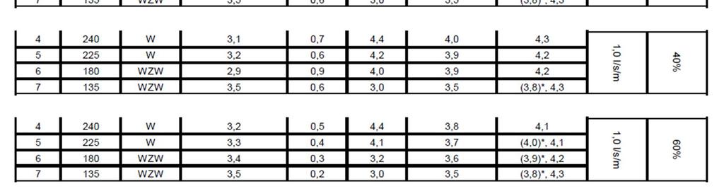 Uiteindelijk is er voor gekozen om 60% golfhoogte reductie toe te passen. Hierbij grijpt men terug naar het Deltares rapport [Ref.