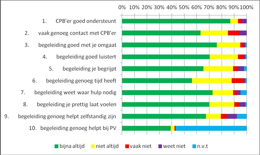 cliënten dat n.v.t. heeft geantwoord. Na correctie hiervoor antwoordt ongeveer 90% positief op deze vraag 1. Het aandeel negatieve antwoorden ( vaak ) is over het algemeen beperkt.