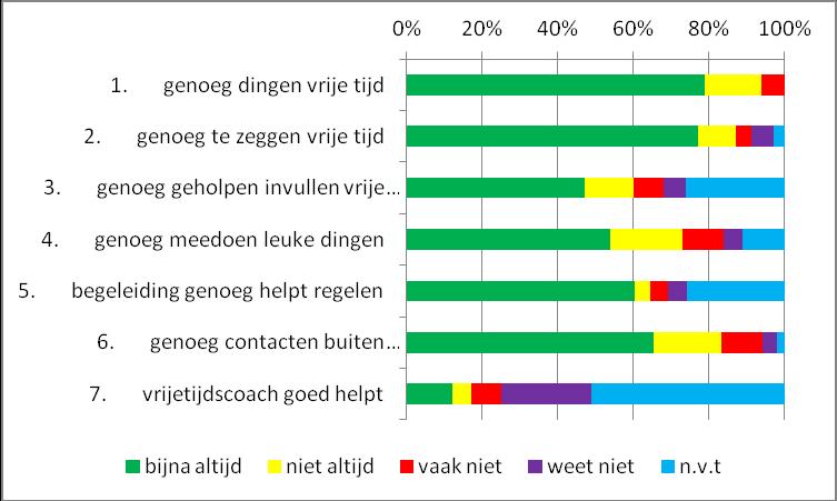 Vooral bij de vragen over het doen van genoeg leuke dingen in de omgeving en het hebben van contacten buiten Het Raamwerk vindt een relatief groot deel van de respondenten dat er ruimte is voor