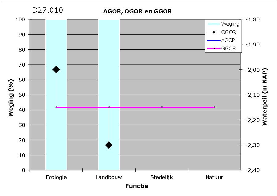 % W.P. opp. GGOR Alg.ecologie -2,15 n.b. 100 10 Landbouw -2,15-2,14 100 10-2,15 Toelichting GGOR Peilgebied D27.010 bestaat voor 100% (11,5 ha) uit landbouwgrond.